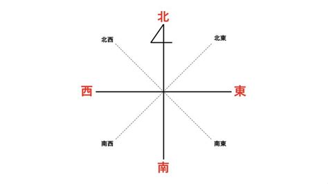 南東西北|「東西南北」の意味と位置は？地図上の覚え方や類語。